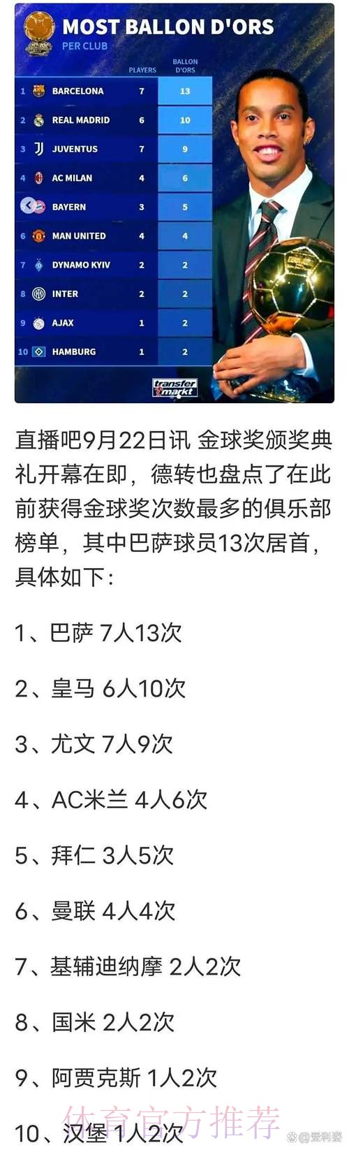 俱乐部金球数量榜:巴萨7人13次 皇马6人10次 俱乐部金球数量榜:巴萨7人13次 皇马6人10次